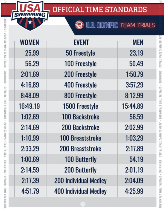 2024 Olympic Team Trial Qualification Times